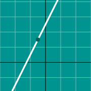 مثال مصغّر لـ Graph of slope