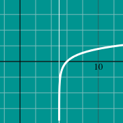 مثال مصغّر لـ Graph of logarithmic function