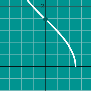 مثال مصغّر لـ Inverse Cosine graph - arccos(x)